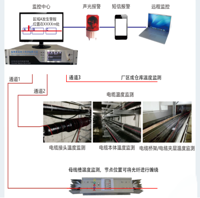 YT1800型分布式光纖測溫系統